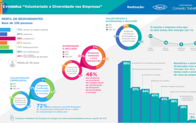Infográfico – Resultados da pesquisa Voluntariado e Diversidade nas Empresas